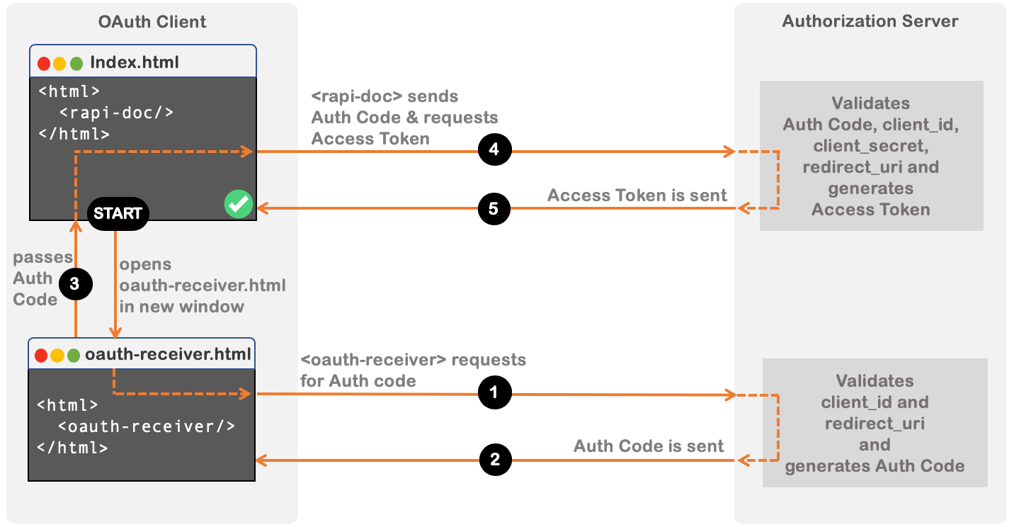 rapidoc-web-component-based-swagger-openapi-spec-viewer